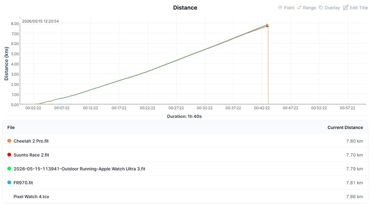 Amazfit Cheetah 2 Pro distance test 7.80km versus FR970+Stryd reference, Apple Watch Ultra 3, Pixel 4 and Suunto Race 2