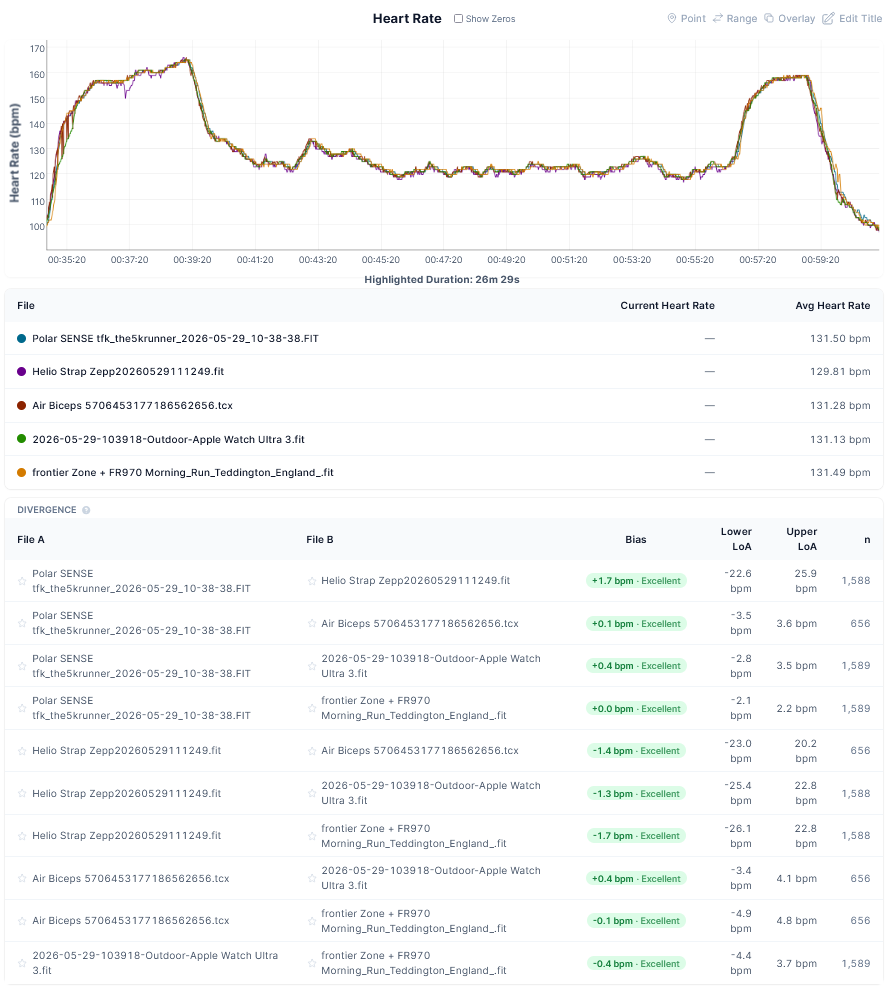 Fitbit Air bicep HR accuracy test: near-zero bias vs Polar Sense, Apple Watch Ultra 3, Amazfit Helio Strap and FR970