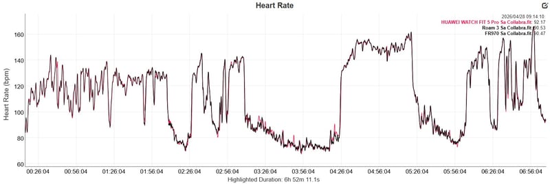 Huawei Watch Fit 5 Pro heart rate cycling vs Garmin HRM600 on Sa Collabra climb mallorca