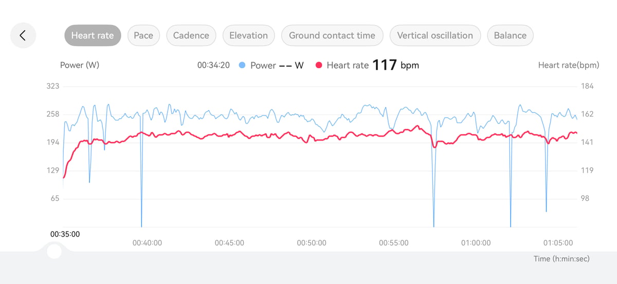 Huawei Watch Fit 5 Pro steady state running power and heart rate curve with brief stops on flat terrain