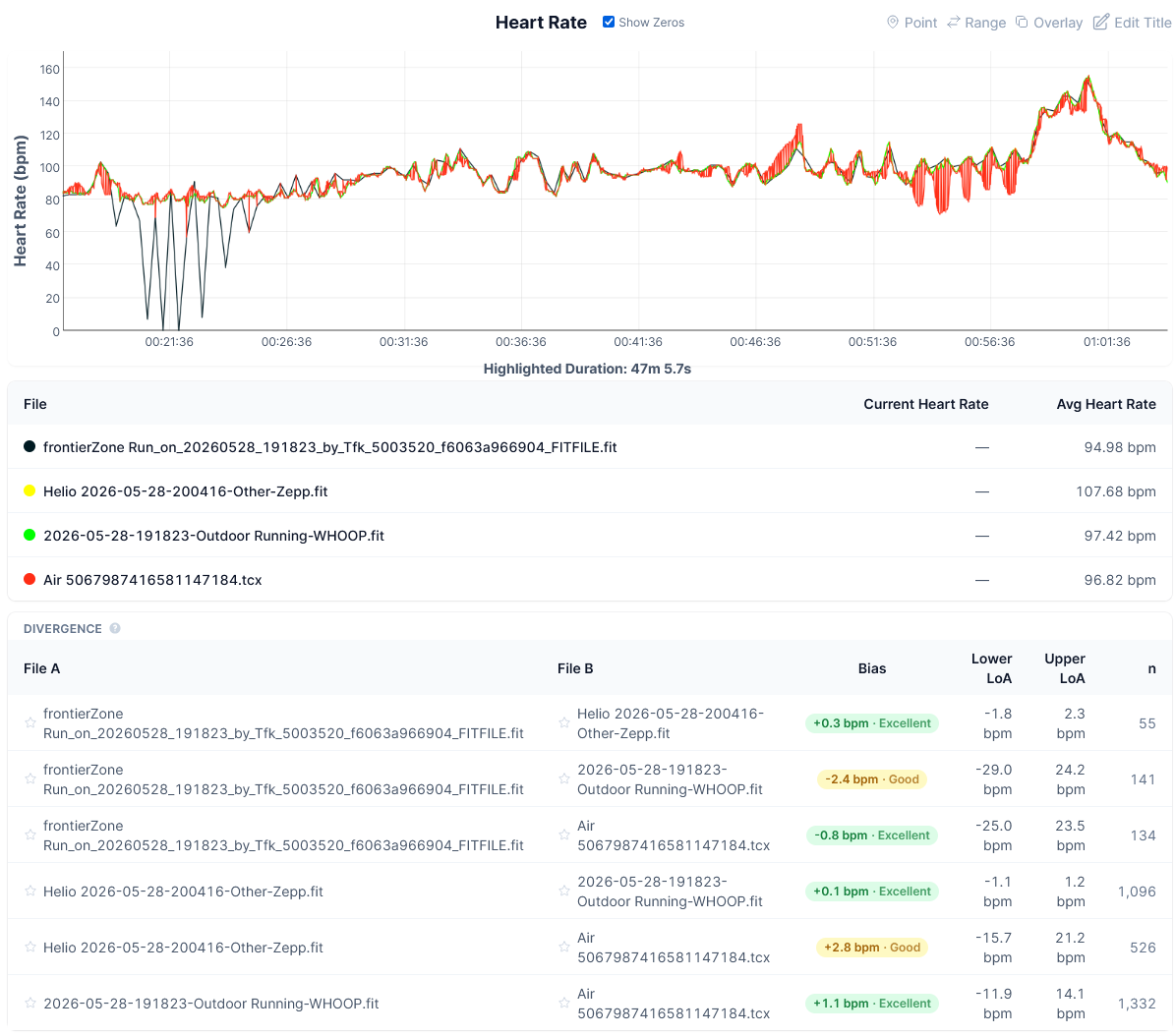 Fitbit Air gym HR accuracy chart vs Fourth Frontier ZONE Whoop MG Amazfit Helio Strap