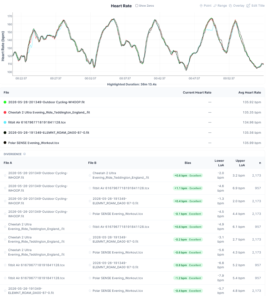 Amazfit Cheetah 2 Ultra bike sprint HR accuracy chart vs Fitbit Air, Whoop MG and Polar Verity Sense