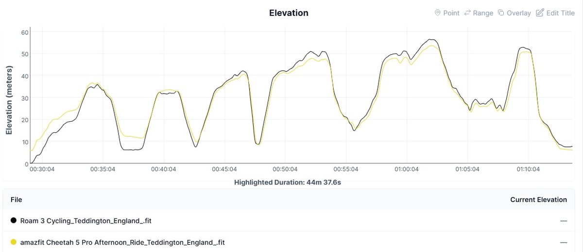 Amazfit Cheetah 2 Pro bike ride elevation chart versus Garmin Forerunner 970 reference