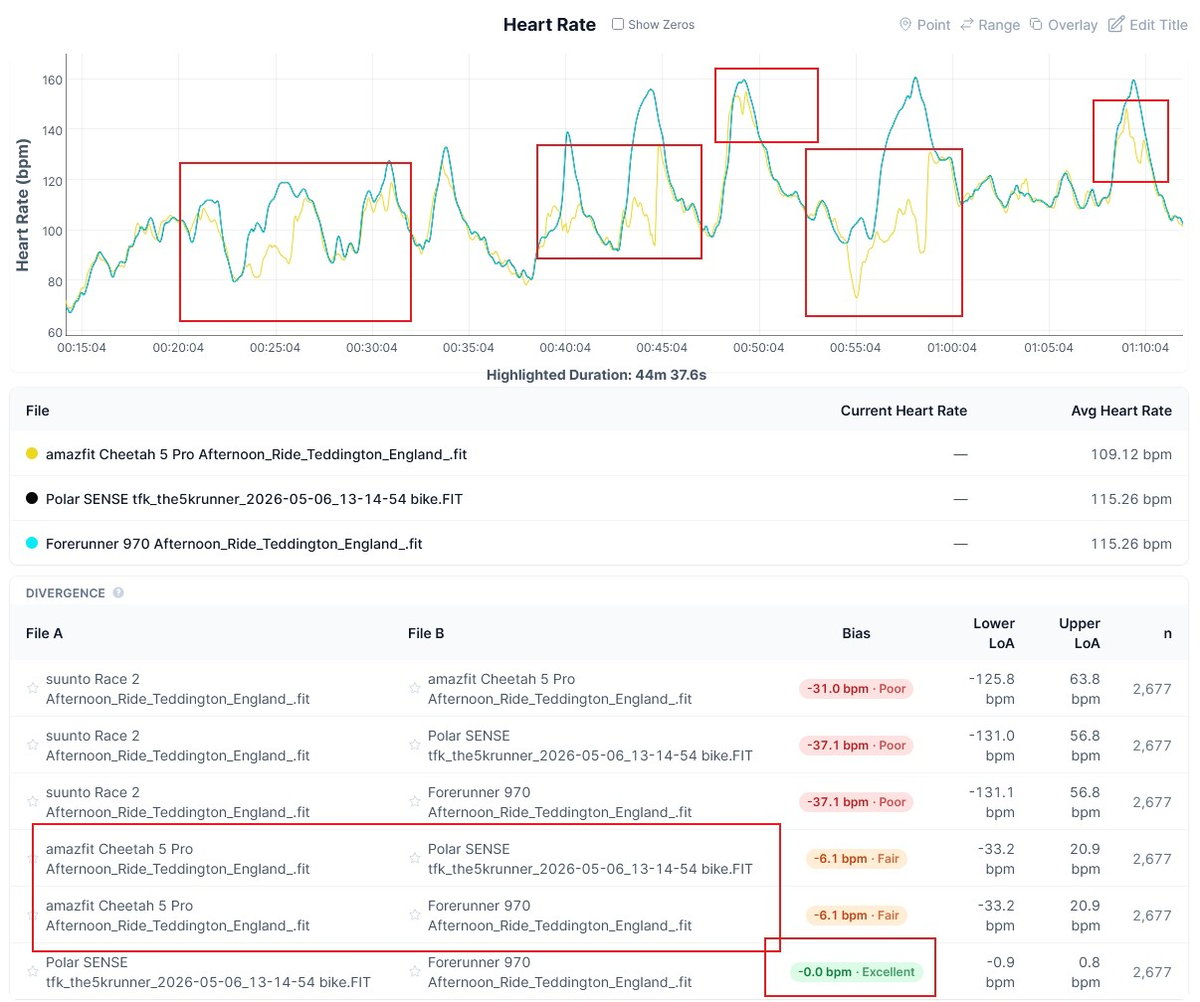 Amazfit Cheetah 2 Pro heart rate accuracy on a bike ride with sprints, against Polar Sense and Garmin HRM 600