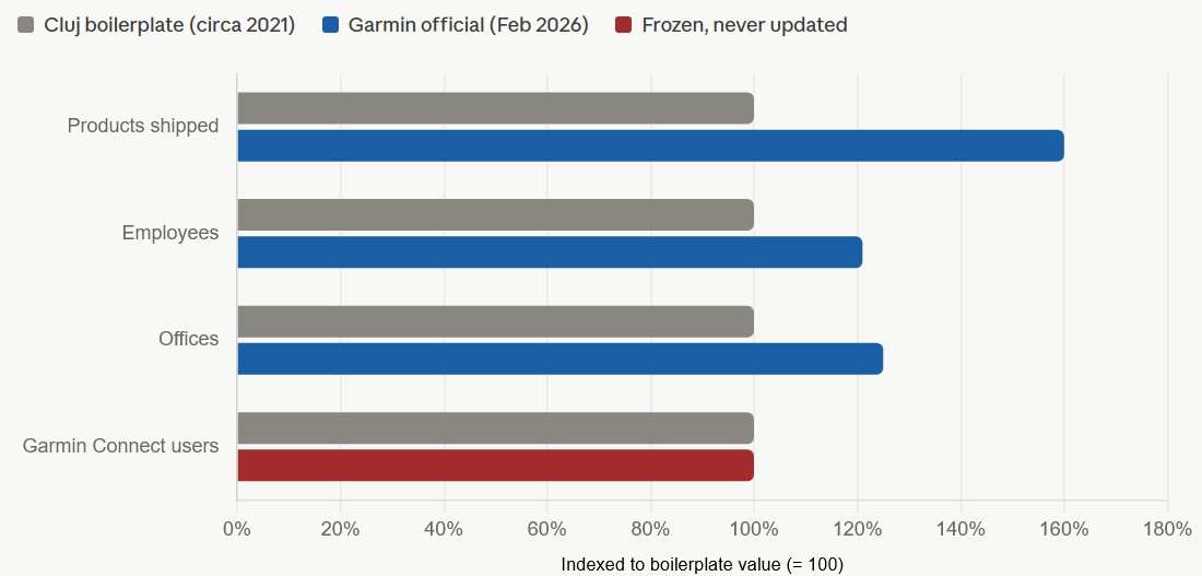 Garmin Cluj boilerplate metrics versus February 2026 official figures, showing 35 million Garmin Connect users frozen while shipments, headcount and offices grew