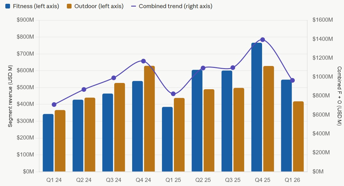 Garmin Fitness and Outdoor quarterly segment revenue Q1 2024 to Q1 2026 with combined trend line showing accelerating growth