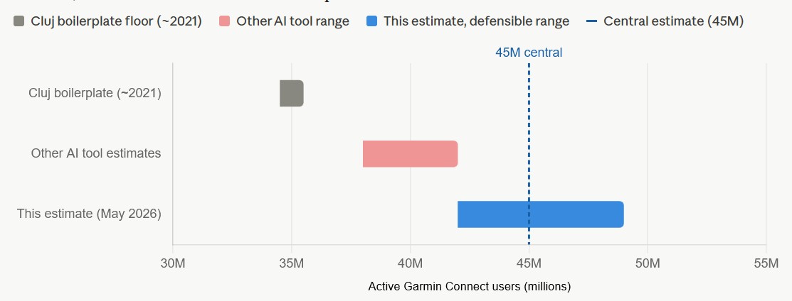 Garmin Connect active user estimate of 45 million versus dated 35 million Cluj anchor and 38 to 42 million range cited by other AI tools
