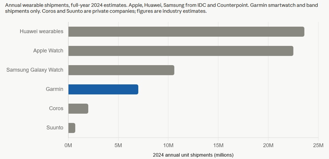 2024 annual wearable shipments by brand showing Huawei, Apple, Samsung leading by volume with Garmin, Coros and Suunto trailing in units but stronger in revenue