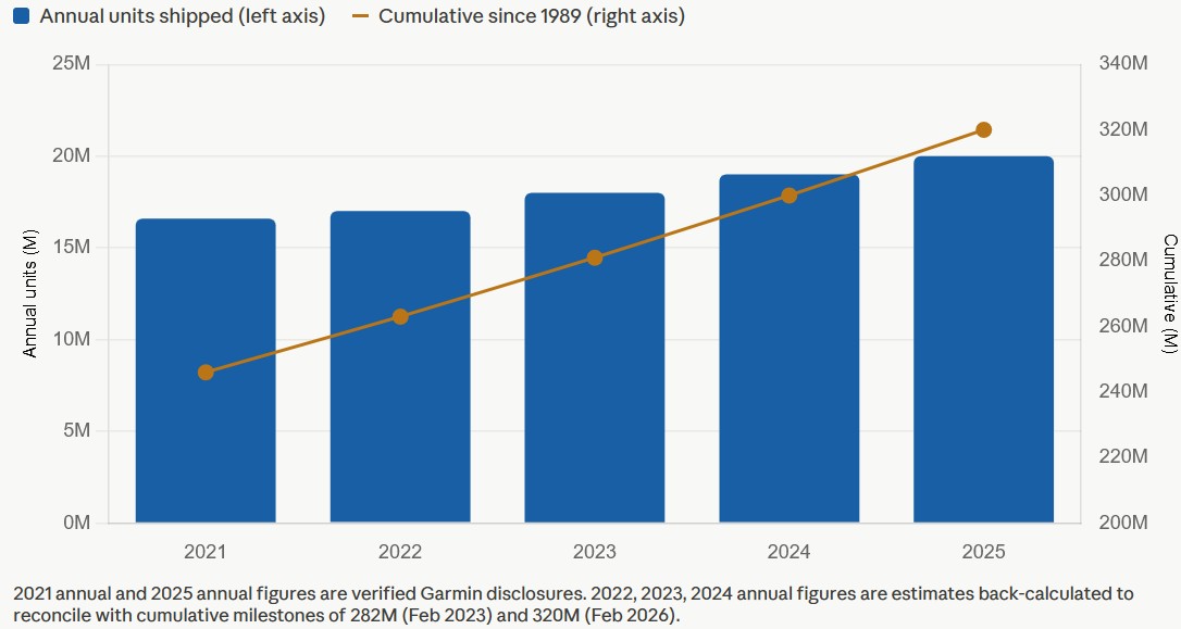 Garmin annual unit shipments and cumulative installed base 2021 to 2025 reaching 320 million products sold since 1989