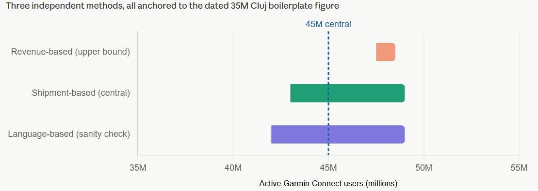 Three estimation methods converging on 45 million active Garmin Connect users with defensible range of 42 to 49 million