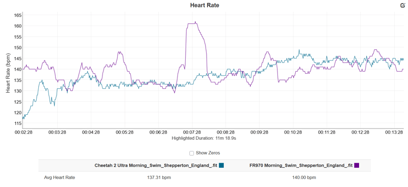 cheetah 2 Ultra OWS heart rate