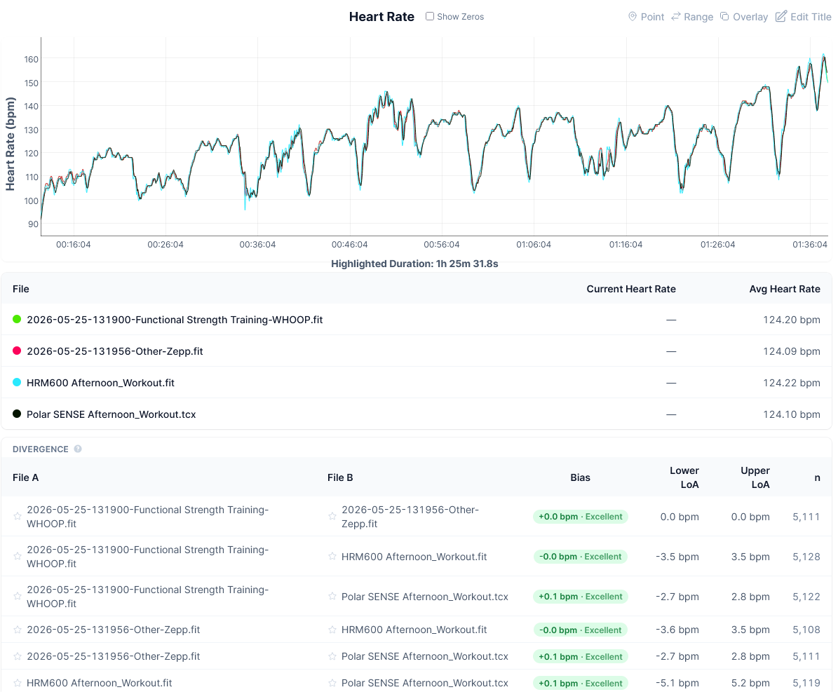 Amazfit Cheetah 2 Ultra heart rate accuracy chart vs Garmin HRM600, Polar Verity SENSE and Whoop MG in HYROX simulation