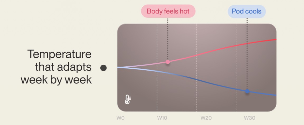 Eight Sleep Pregnancy Mode temperature schedule adjusting as the pregnancy baseline changes by trimester