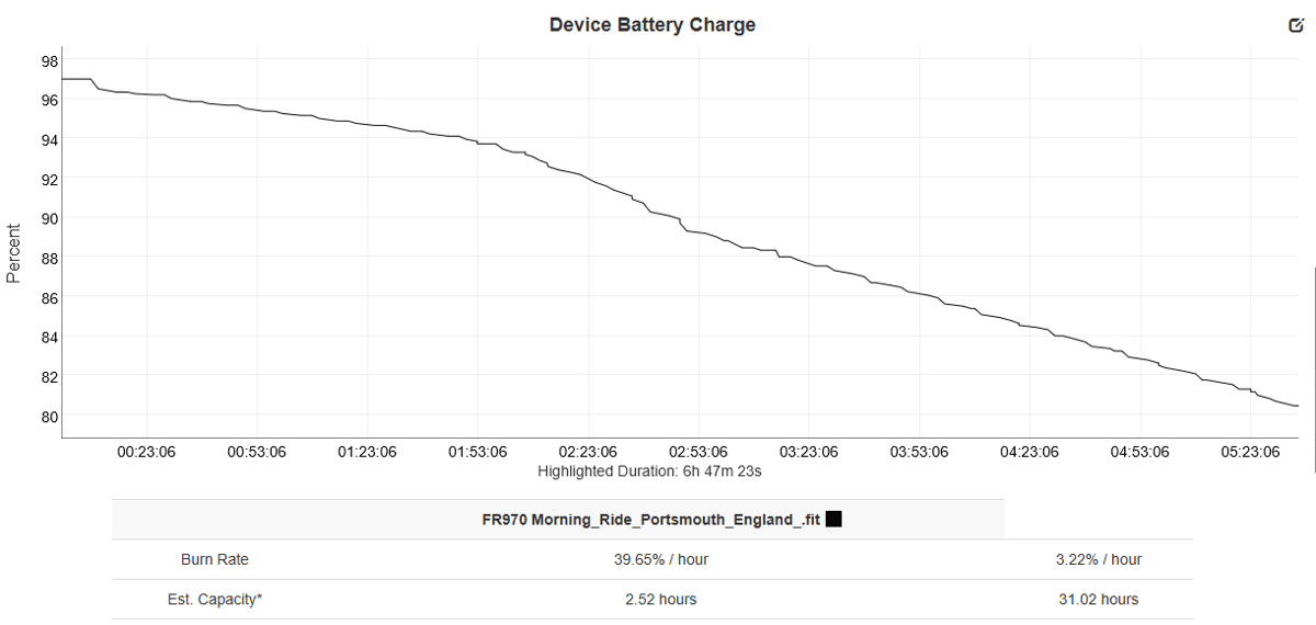 Garmin Forerunner 970 battery test result showing 31-hour capacity on Isle of Wight ride