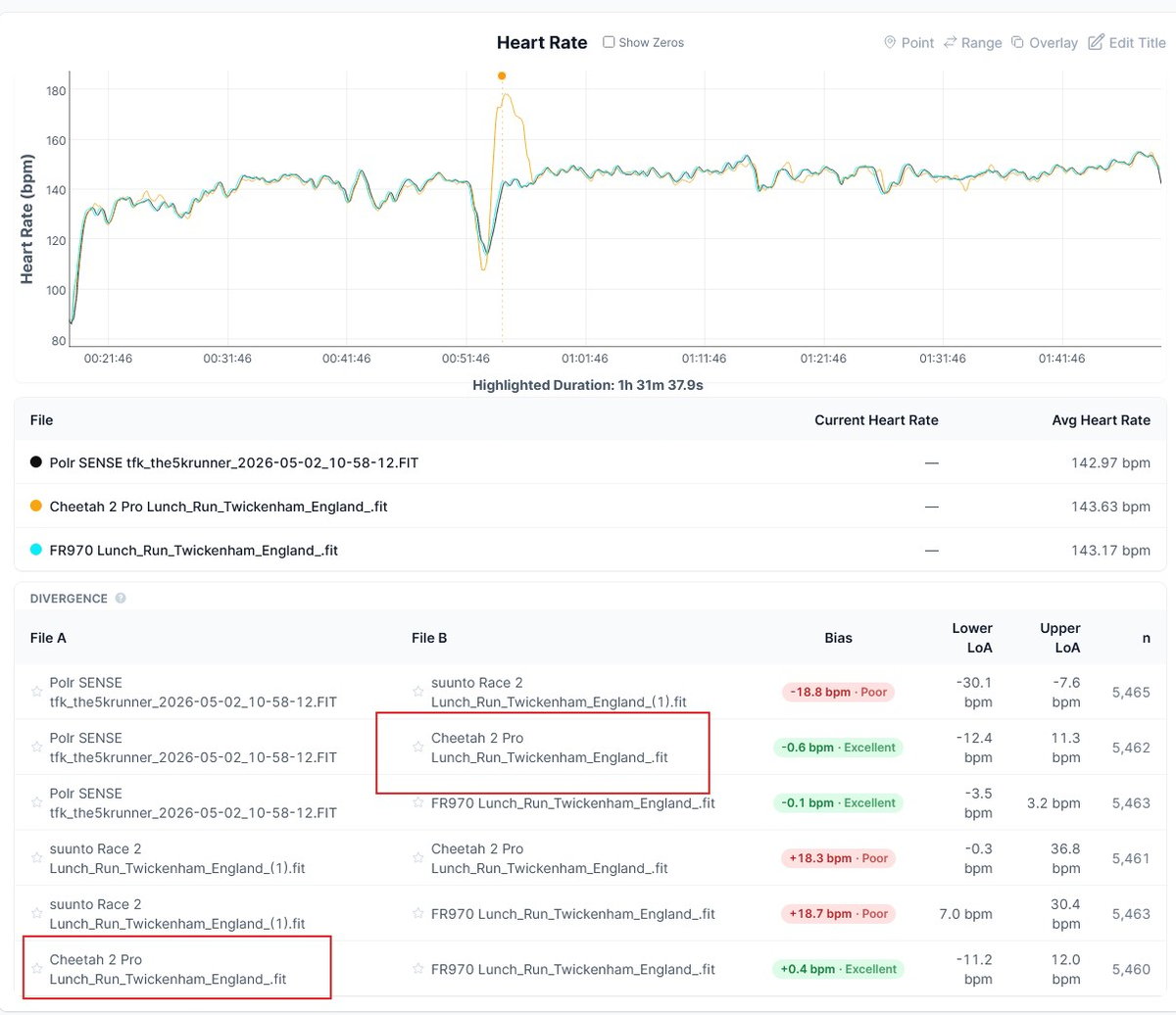 Amazfit Cheetah 2 Pro heart rate accuracy chart for a steady run, against Polar Sense and Garmin HRM 600