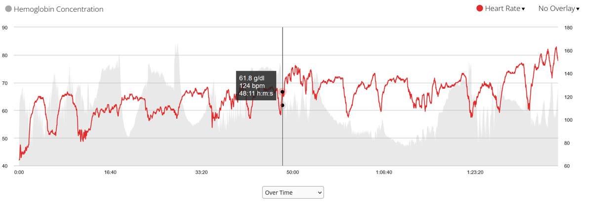 heart rate vs hemoglobin concentration from Train Red's FYER sensor