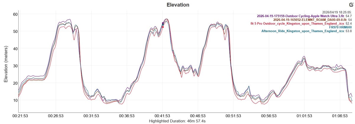 Huawei Watch Fit 5 Pro barometric altimeter trace over one hour cycling, steady reading after initial offset