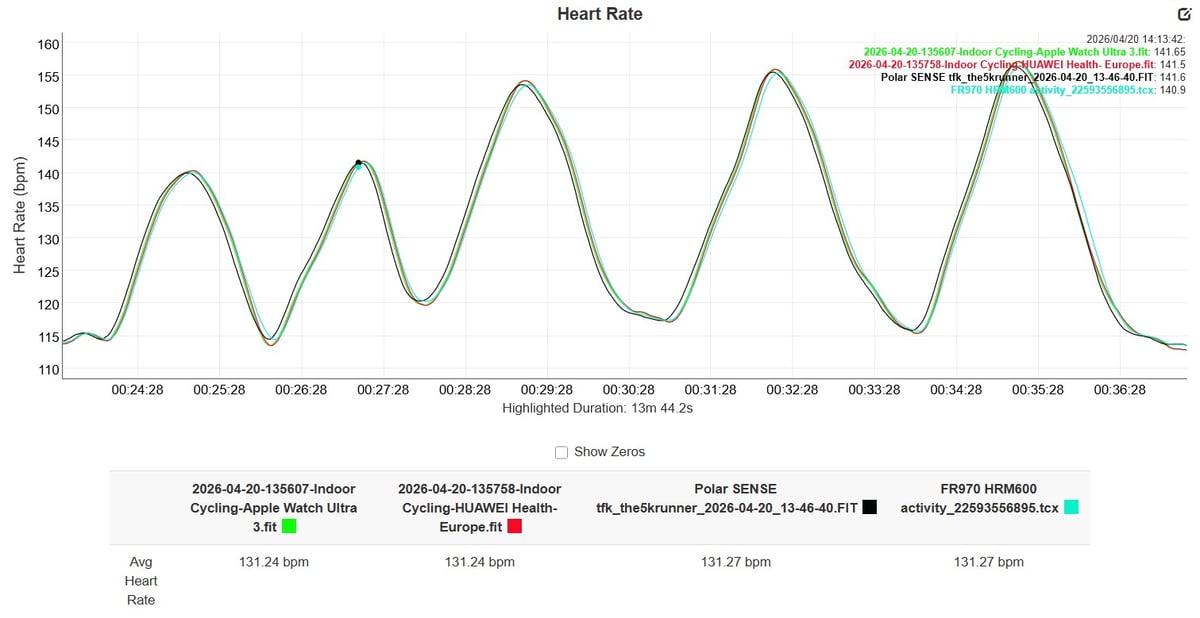 Huawei Watch Fit 5 Pro indoor cycling heart rate matching Apple Watch Ultra 3 and chest strap reference during intervals