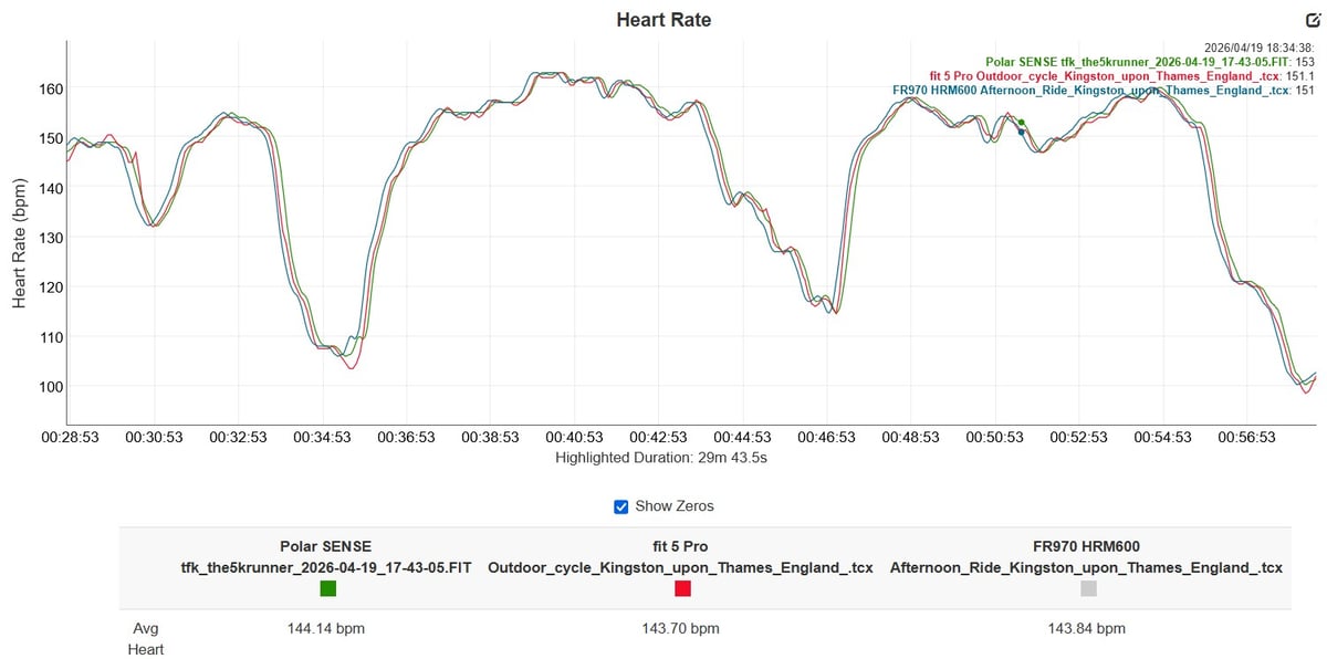 Huawei Watch Fit 5 Pro road cycling heart rate accuracy at threshold versus Garmin HRM 600 and Polar Verity Sense