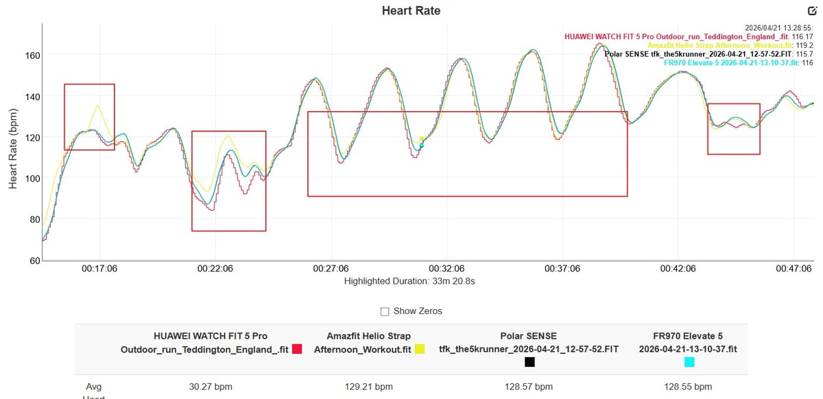 Huawei Watch Fit 5 Pro heart rate accuracy during short running sprints against chest strap reference
