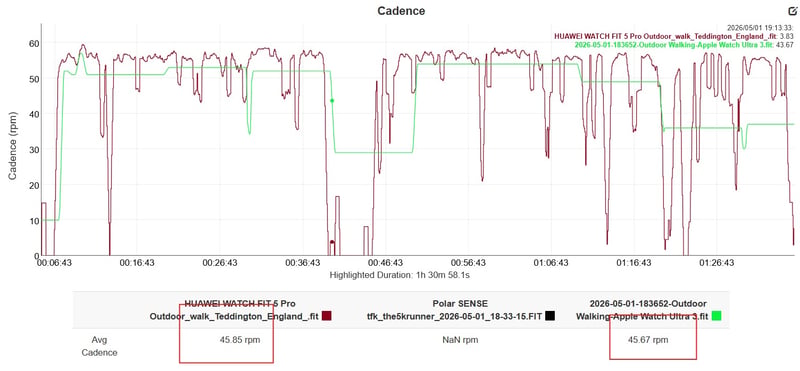 huawei fit 5 pro walking cadence steps vs Apple Watch