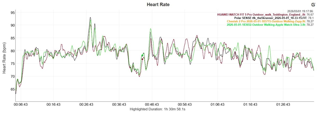 Huawei Watch Fit 5 Pro walking heart rate compared to Apple Watch Ultra 3 and Polar Verity Sense arm sensor