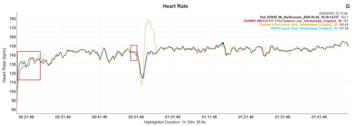 Huawei Watch Fit 5 Pro heart rate trace on long steady run versus Garmin HRM 600 reference, very close agreement
