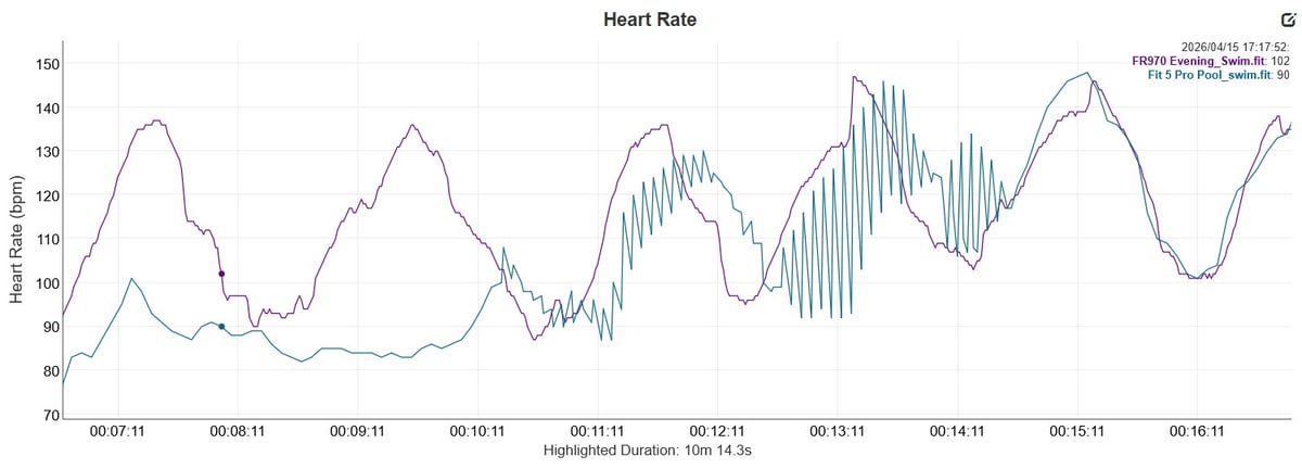 Huawei Watch Fit 5 Pro pool swim heart rate dropouts compared to Garmin Forerunner 970