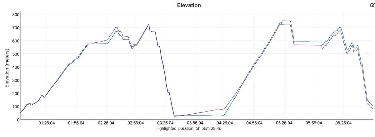 Huawei Watch Fit 5 Pro climbing Sa Calobra Mallorca elevation profile compared to Wahoo Elemnt Roam 3
