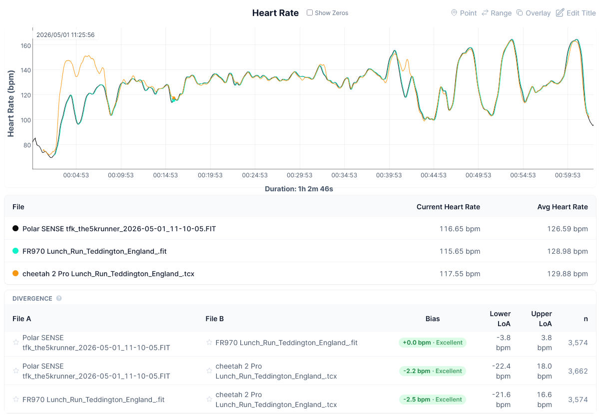 Amazfit Cheetah 2 Pro heart rate chart on a steady run with sprints, against Polar Sense and HRM 600