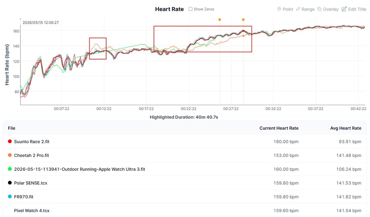 Amazfit Cheetah 2 Pro lactate threshold detection chart from a threshold run