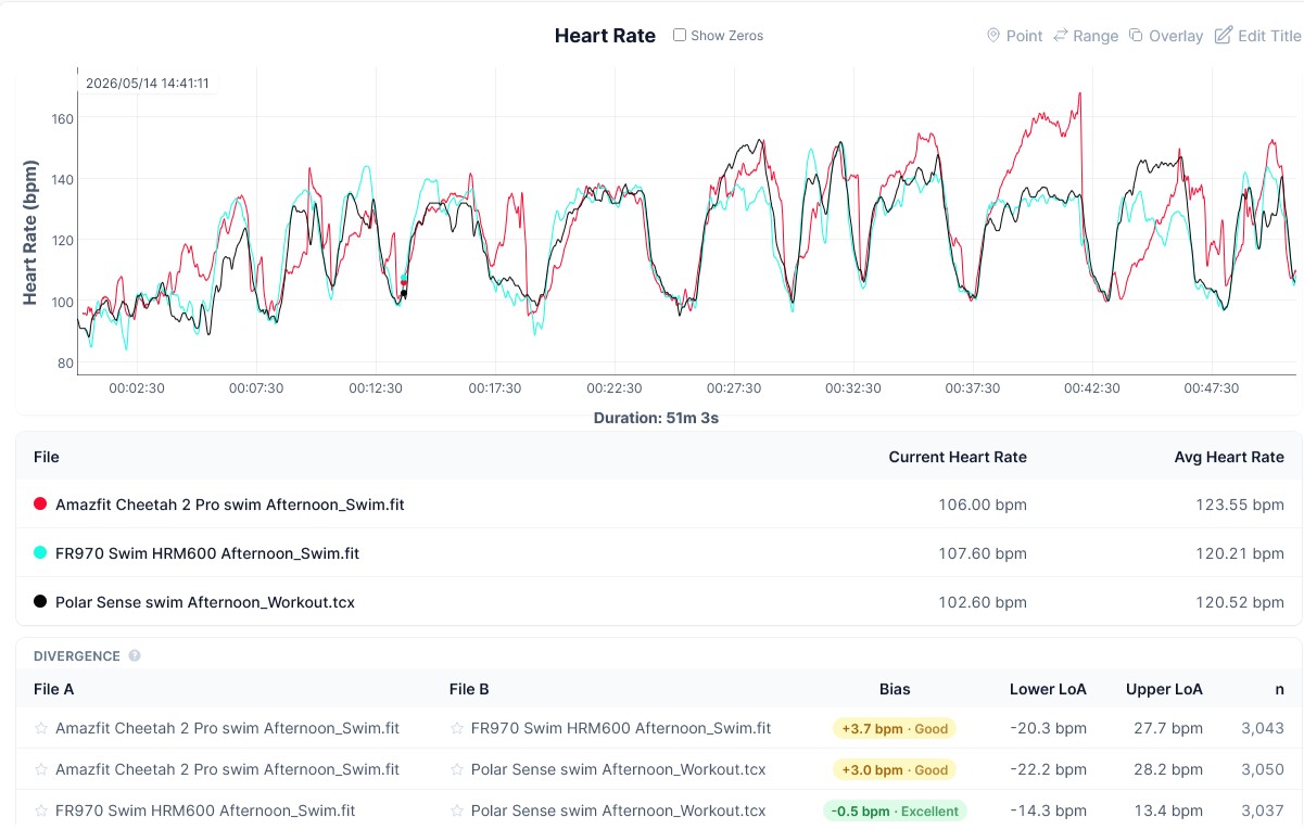 Amazfit Cheetah 2 Pro swim heart rate against Polar Sense armband and Garmin HRM 600 chest strap