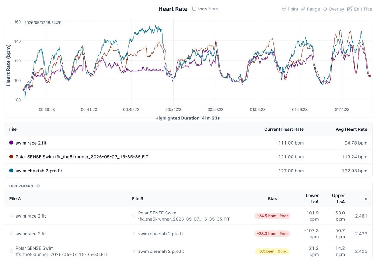 Amazfit Cheetah 2 Pro swim heart rate chart against Polar Sense armband, with no chest strap reference