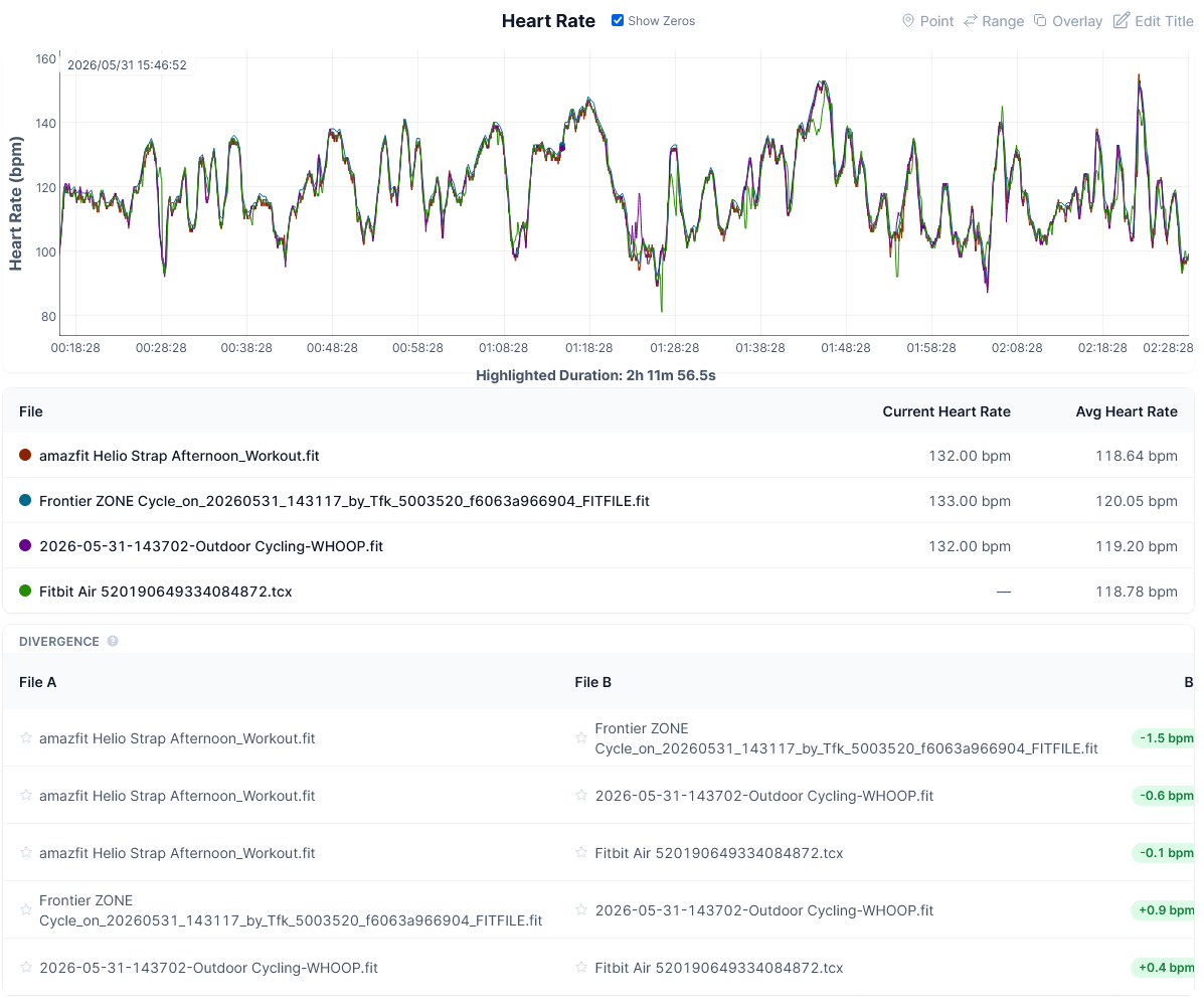 Heart rate comparison chart: Frontier ZONE vs Fitbit Air vs Whoop MG vs Amazfit Helio Strap over 150-minute Z2 endurance ride