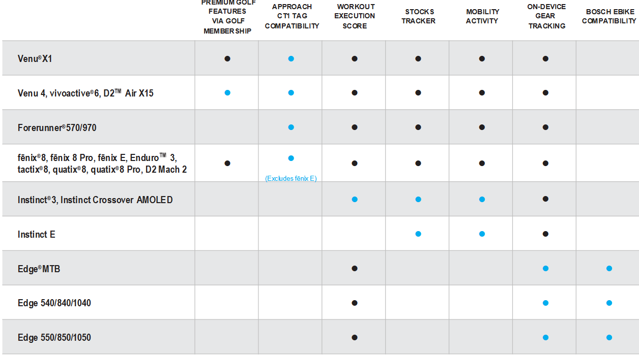 Garmin Q2 2026 feature update compatibility table for Venu, Forerunner, Fenix, Instinct and Edge