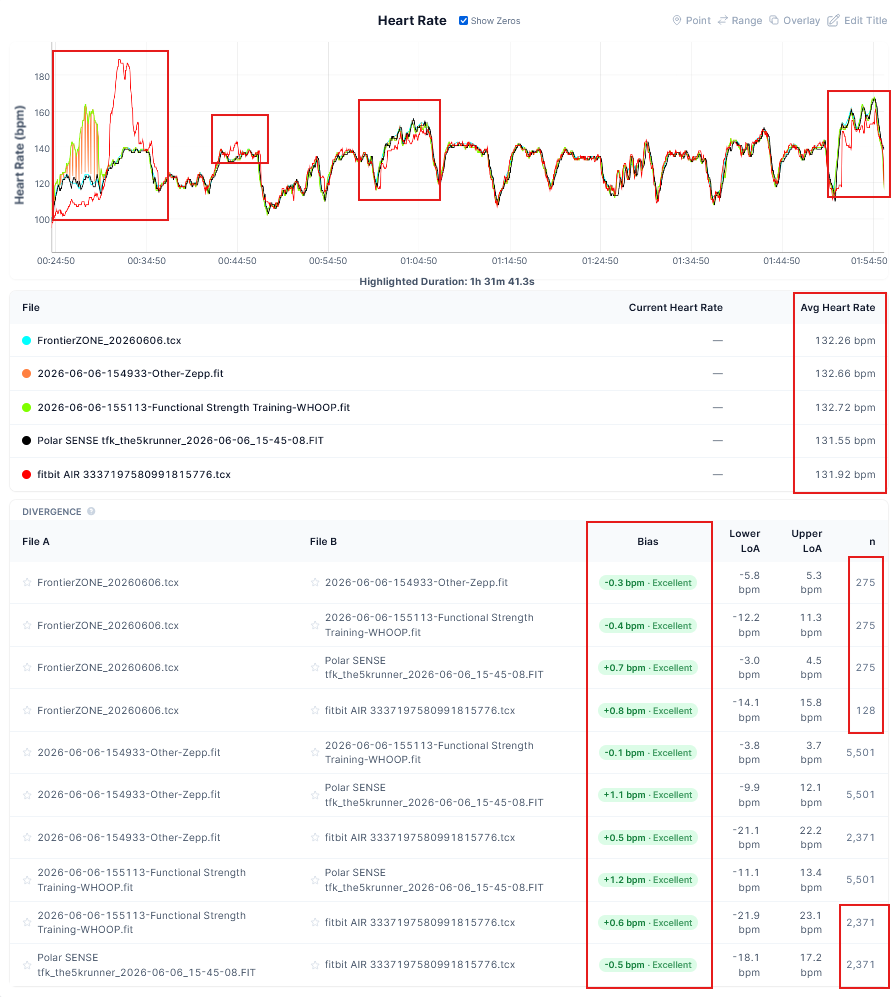 Heart rate comparison chart: Fitbit Air, Whoop MG, Amazfit Cheetah 2 Ultra, Polar SENSE, Frontier Zone ECG during HYROX simulation