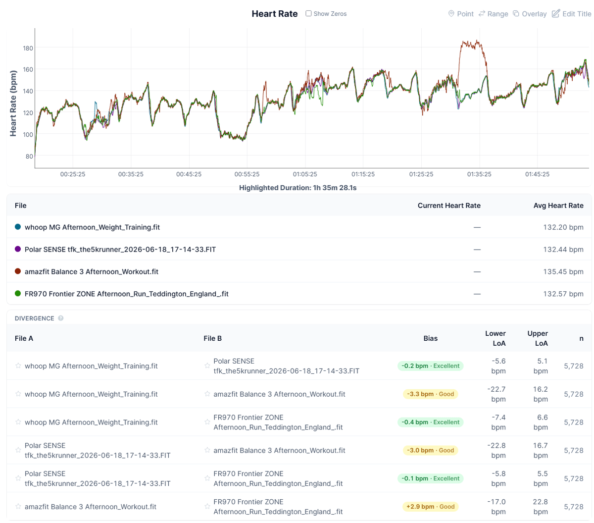 Heart rate comparison chart: Amazfit Balance 3 vs Whoop MG, Garmin Forerunner 970, Fourth Frontier Zone and Polar Verity Sense — HYROX Sim 16x Bland-Altman LoA analysis
