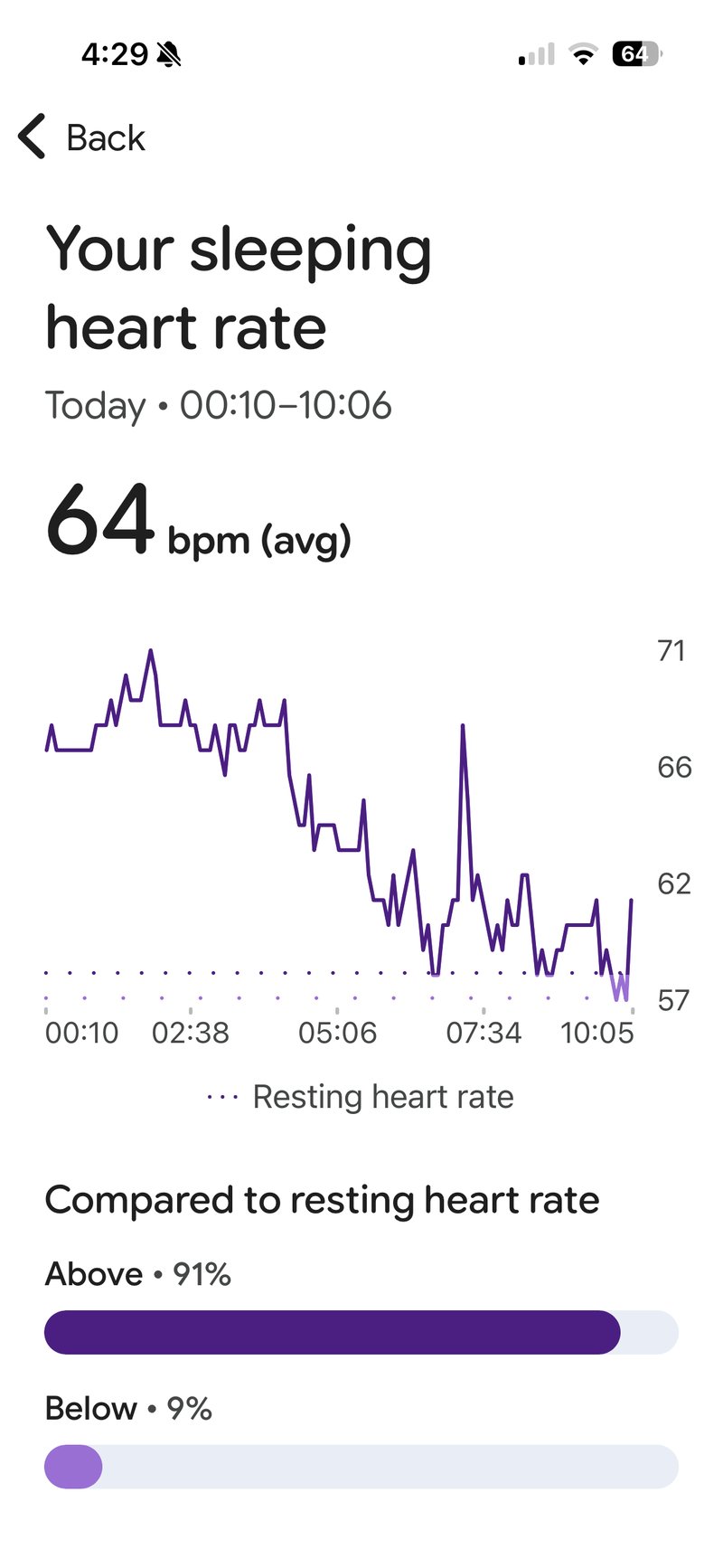 resting hr falls during sleep as alcohol metabolised