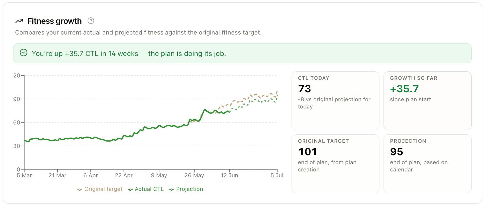 LeCoach analytics chart tracking CTL fitness, actual versus target training load