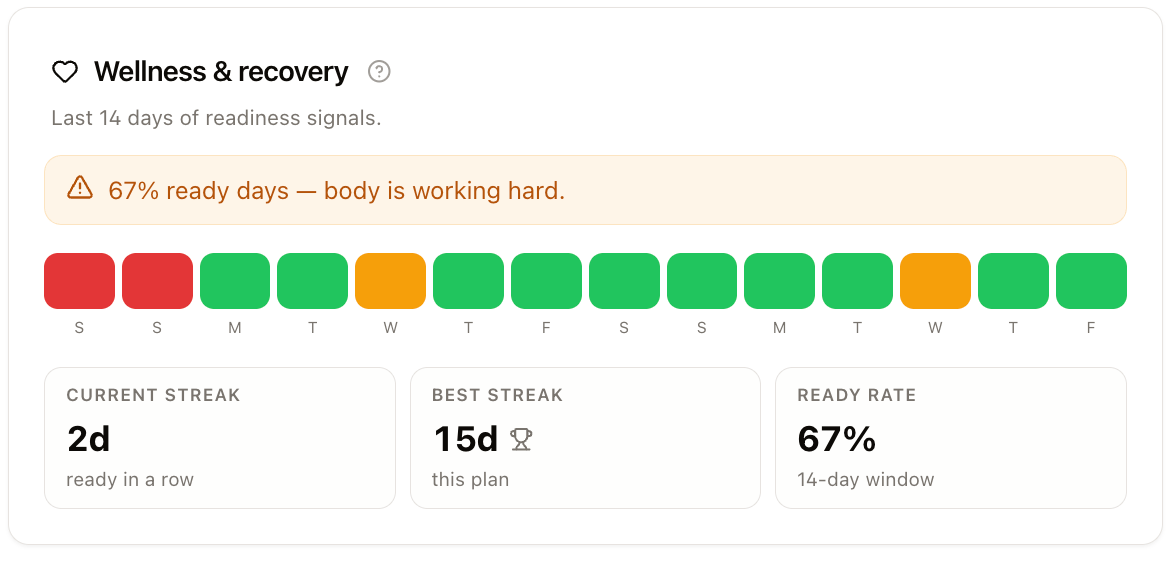 LeCoach recovery score with daily readiness assessment and training recommendation