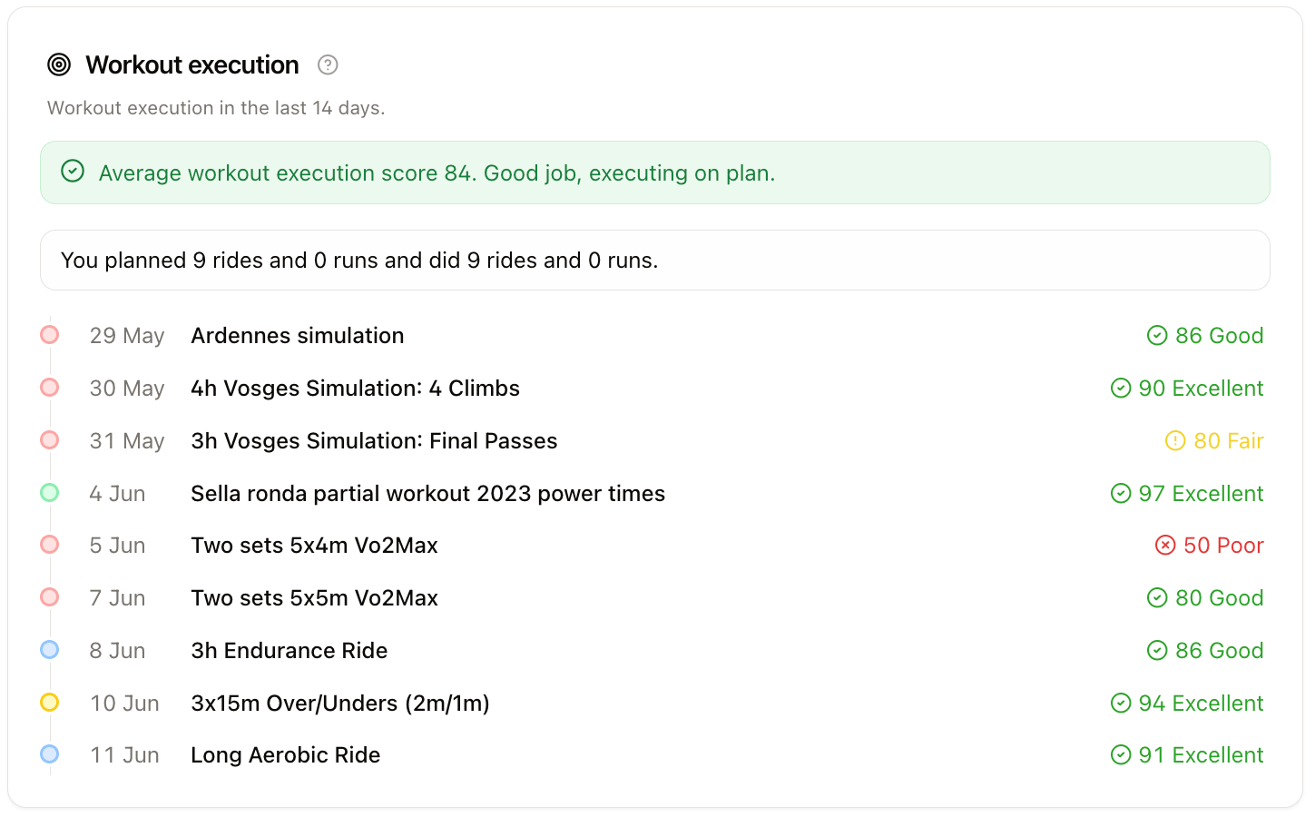 LeCoach workout execution scores comparing planned sessions against completed training