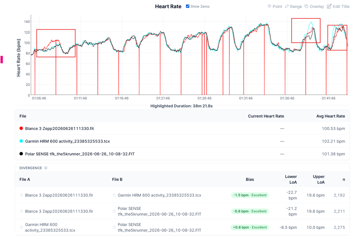 Amazfit Balance 3 heart rate accuracy chart swimming vs Garmin HRM 600 and Polar SENSE
