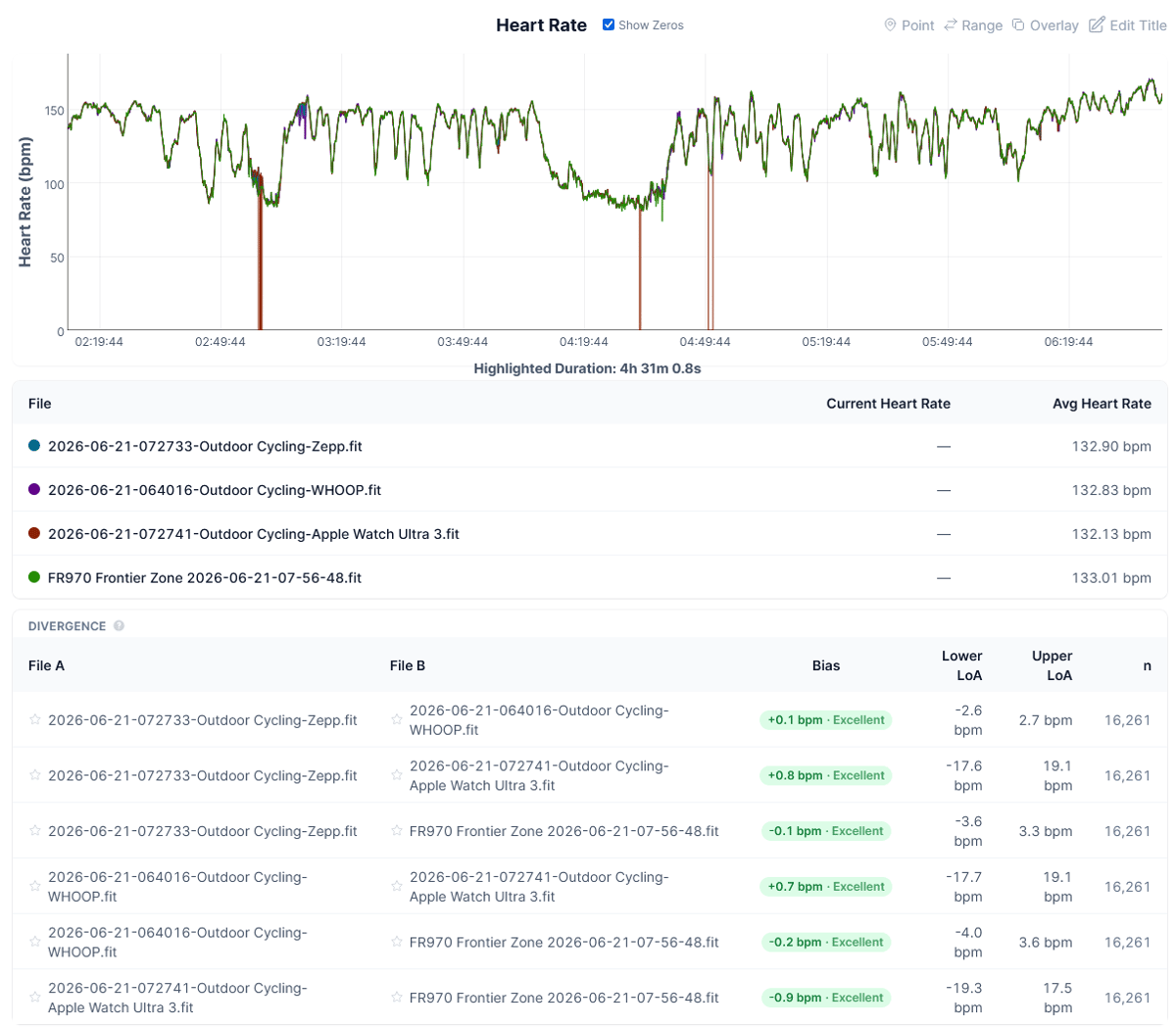 Amazfit Balance 3 vs Frontier Zone chest strap heart rate accuracy Dartmoor Classic Bland-Altman plot