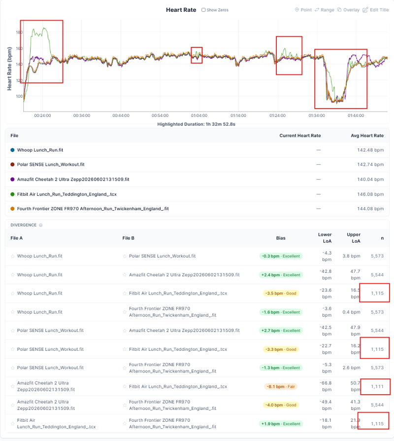 fitbit air vs polar sense whoop mg and cheetah 2 ultra and frontier SENSE for heart rate accuracy in a long steady run