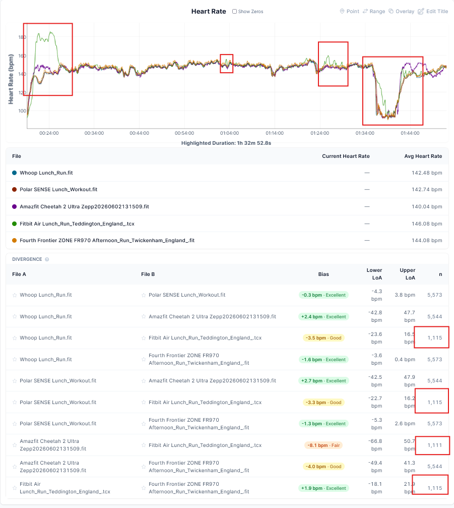 DCR Analyzer chart showing Fitbit Air n=1115 against Whoop MG, Polar Sense, Amazfit Cheetah 2 Ultra and Fourth Frontier ZONE in a long steady run heart rate accuracy test