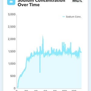 hDrop sodium concentration chart