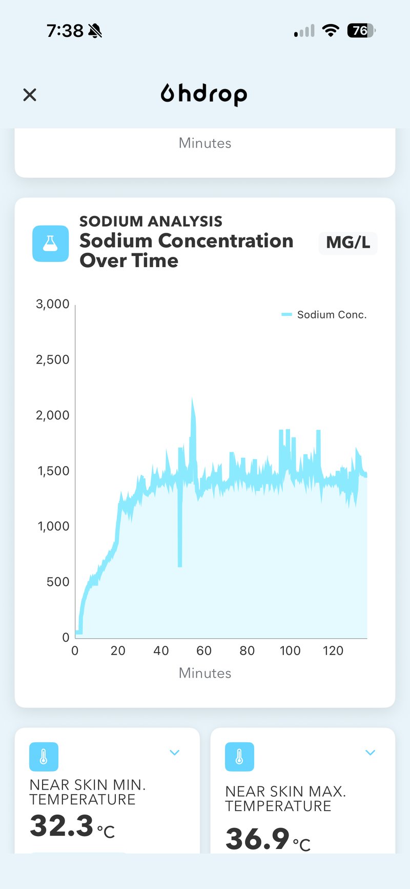 hDrop sodium concentration chart — session data from HYROX Sim 16x