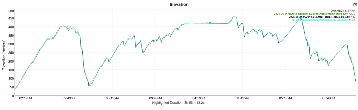 Recorded elevation profiles compared across devices Dartmoor Classic Medio 2026