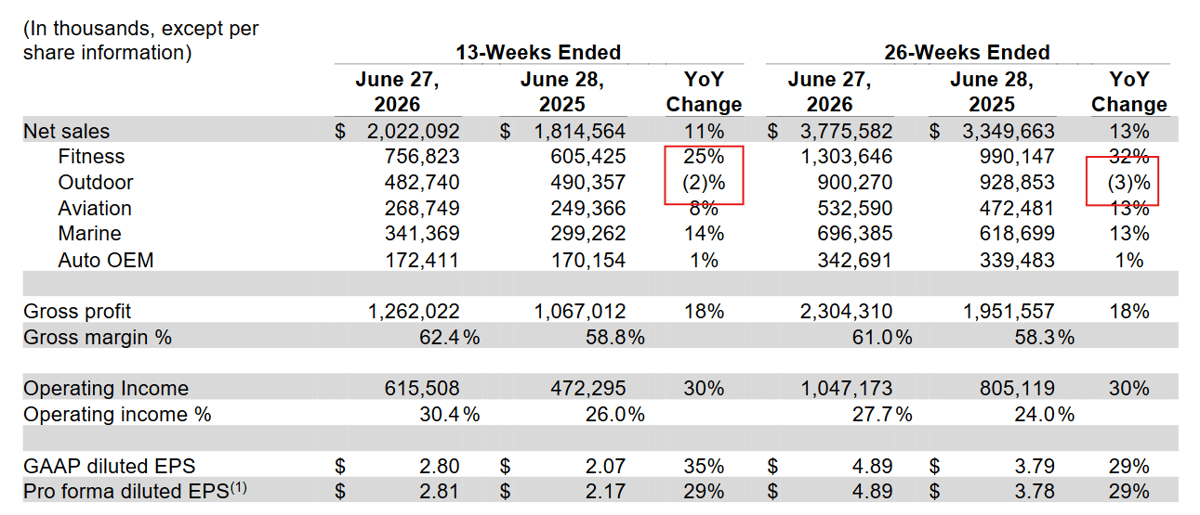 Garmin Q2 2026 divisional revenue and growth by segment: Fitness +25%, Marine +14%, Aviation +8%, Auto OEM +1%, Outdoor -2%