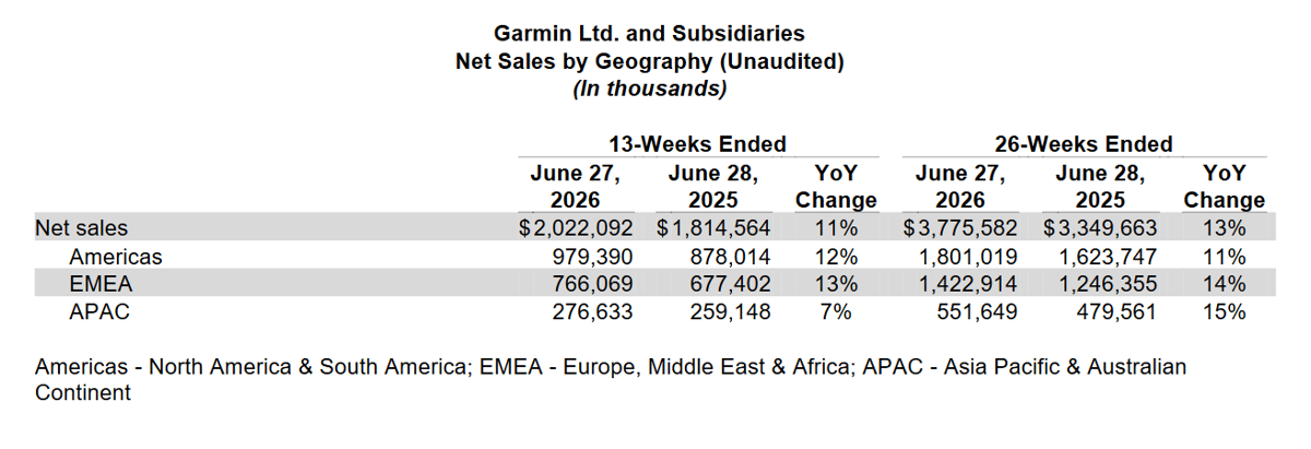 Garmin Q2 2026 net sales by geography: EMEA +13%, Americas +12%, APAC +7%